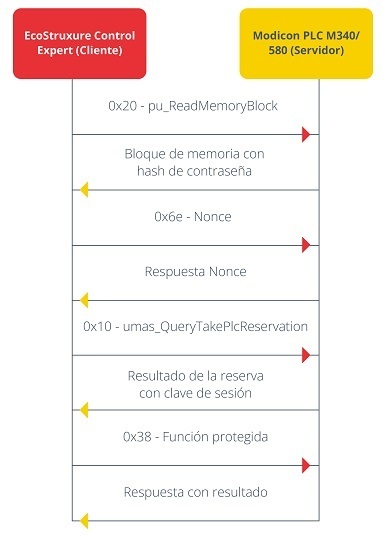 Comunicación con la contraseña de aplicación permitida