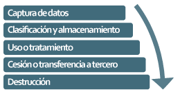 Operaciones con los datos personales